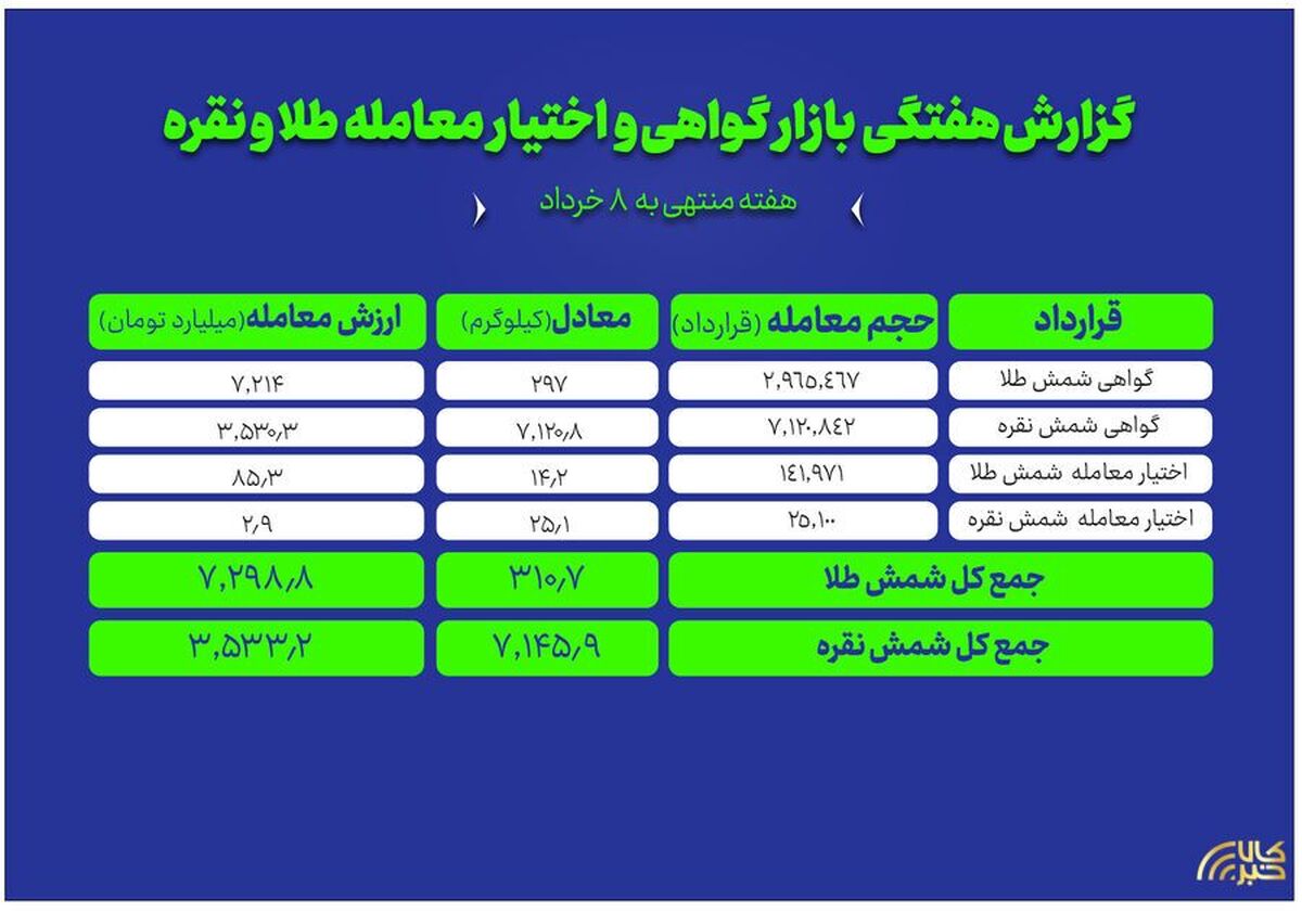 نگاهی به معاملات طلا و نقره در بازار گواهی و اختیار معامله