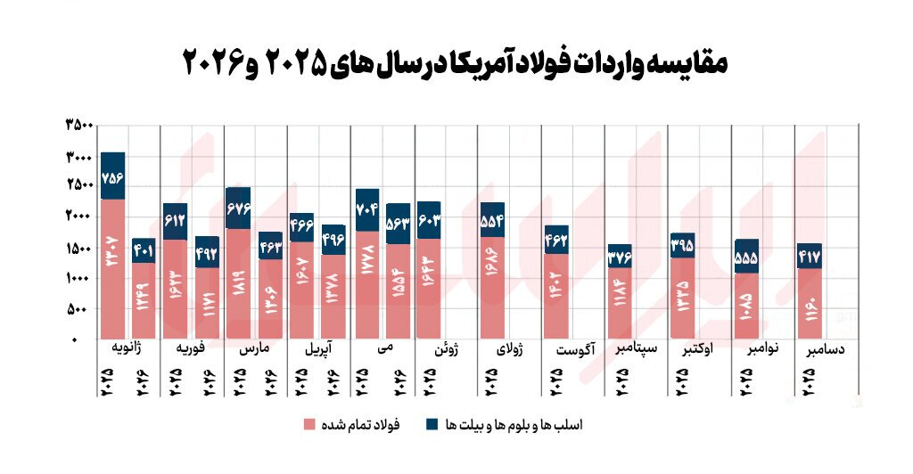 افت ۲۶ درصدی واردات فولاد نوردی آمریکا