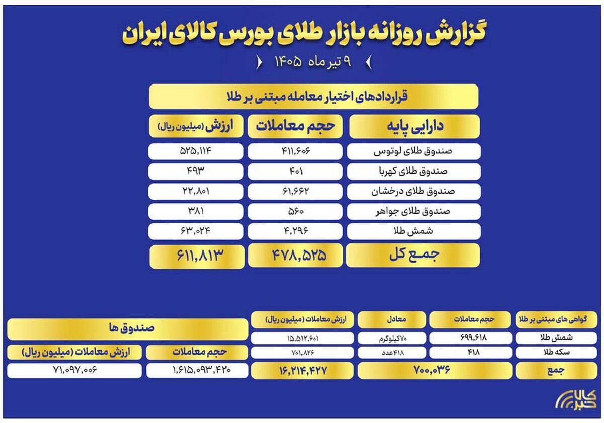 ارزش معاملات صندوق‌های طلا به ۷ همت رسید