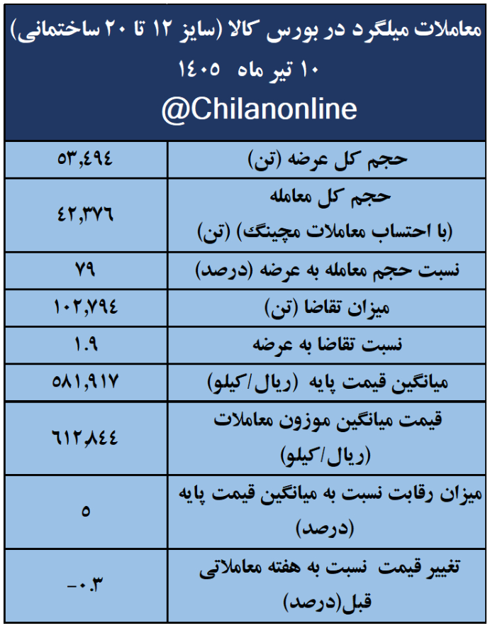 نتیجه معاملات میلگرد در بورس کالا/ ۷۹ درصد عرضه معامله شد/ بیشترین عرضه: فخاس/ بالاترین قیمت معاملاتی: صنایع آهن و فولاد سرمد ابرکوه نتیجه معاملات میلگرد در بورس کالا/ ۷۹ درصد عرضه معامله شد/ بیشترین عرضه: فخاس/ بالاترین قیمت معاملاتی: صنایع آهن و فولاد سرمد ابرکوه