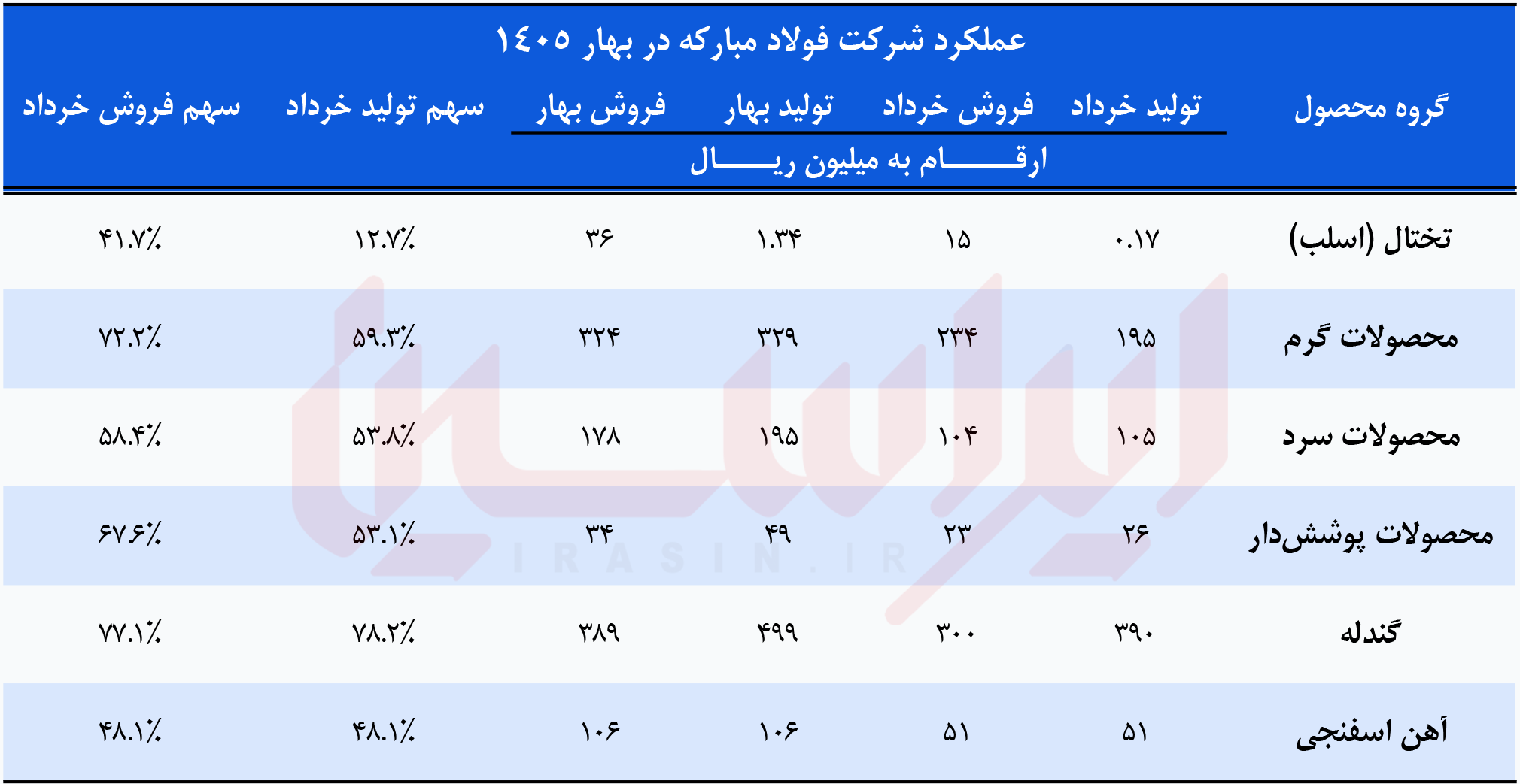 رکورد تولید تختال و آهن اسفنجی فصل بهار شرکت فولاد مبارکه در خردادماه/ افزایش سرعت بازیابی غول فولادساز ایران رکورد تولید تختال و آهن اسفنجی فصل بهار شرکت فولاد مبارکه در خردادماه/ افزایش سرعت بازیابی غول فولادساز ایران