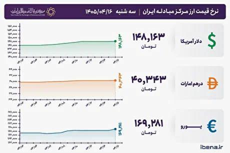 قیمت دلار و یورو مرکز مبادله ایران؛ امروز سه‌شنبه ۱۶ تیر ۱۴۰۵