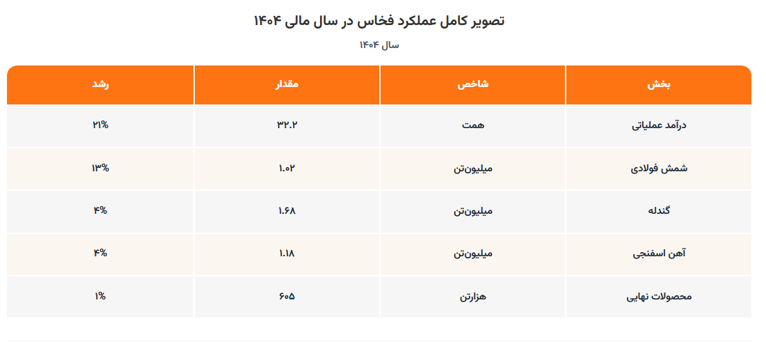 ۳۲ همت درآمد و عبور از بحران؛ کارنامه‌ای ملی برای فولاد خراسان