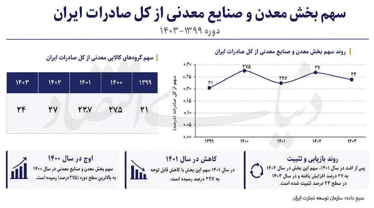 چشمانداز مبهم معدن ۱۴۰۵ چشمانداز مبهم معدن ۱۴۰۵