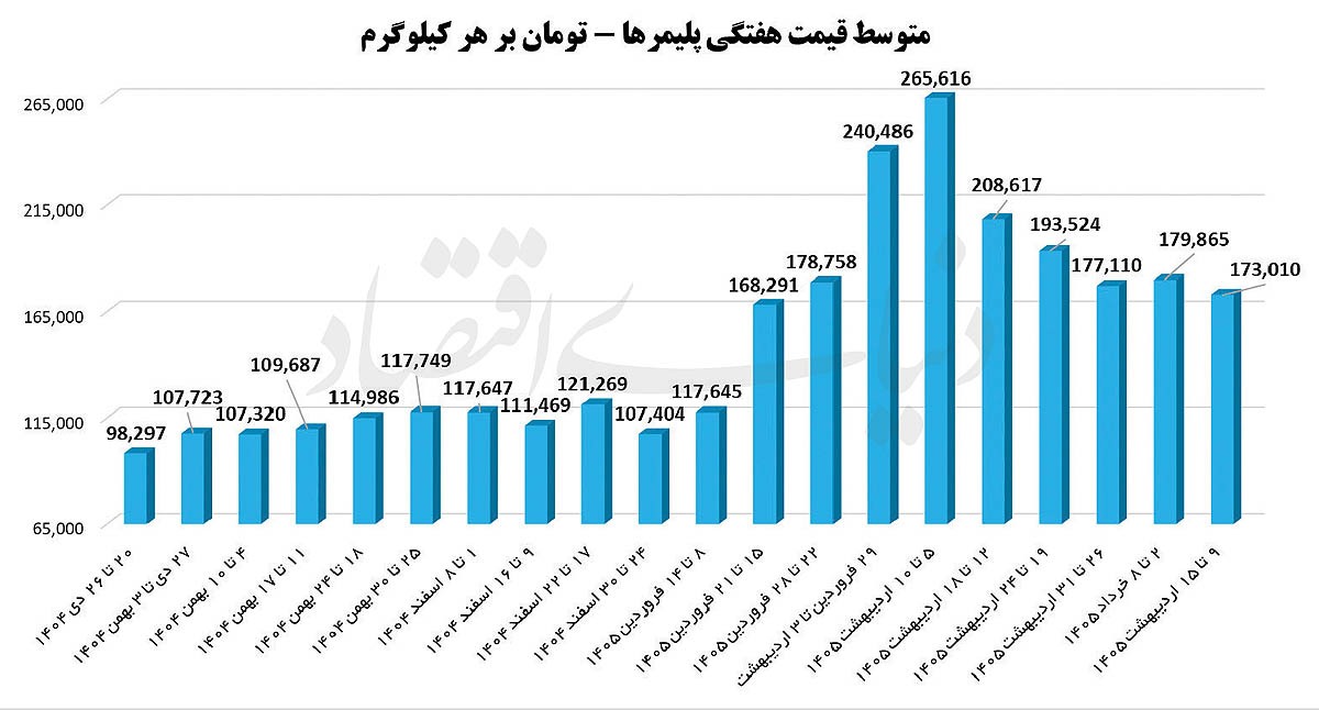 راه نجات پلیمری‌ها
