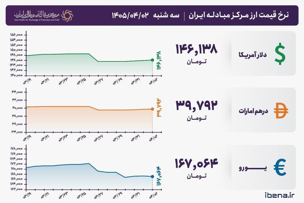 قیمت دلار و یورو مرکز مبادله ایران؛ امروز سه‌شنبه ۰۲ تیر ۱۴۰۵