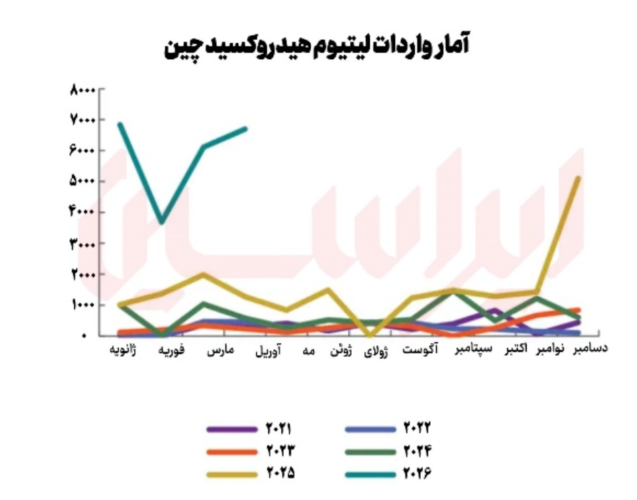 دگرگونی بنیان‌های بازار هیدروکسید لیتیوم
