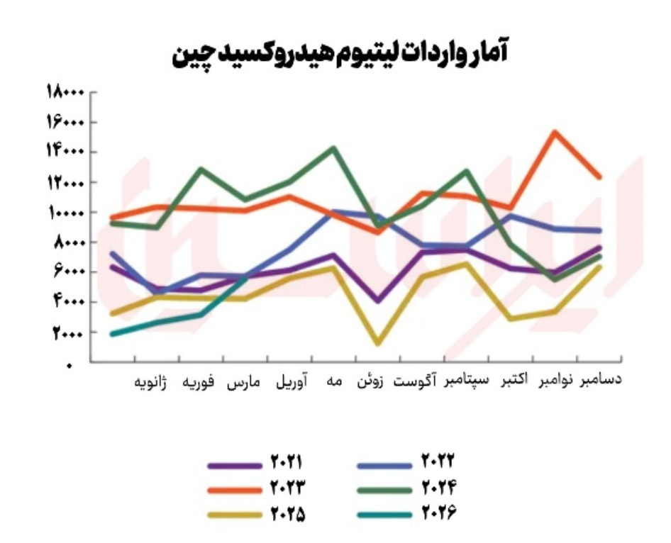 دگرگونی بنیان‌های بازار هیدروکسید لیتیوم