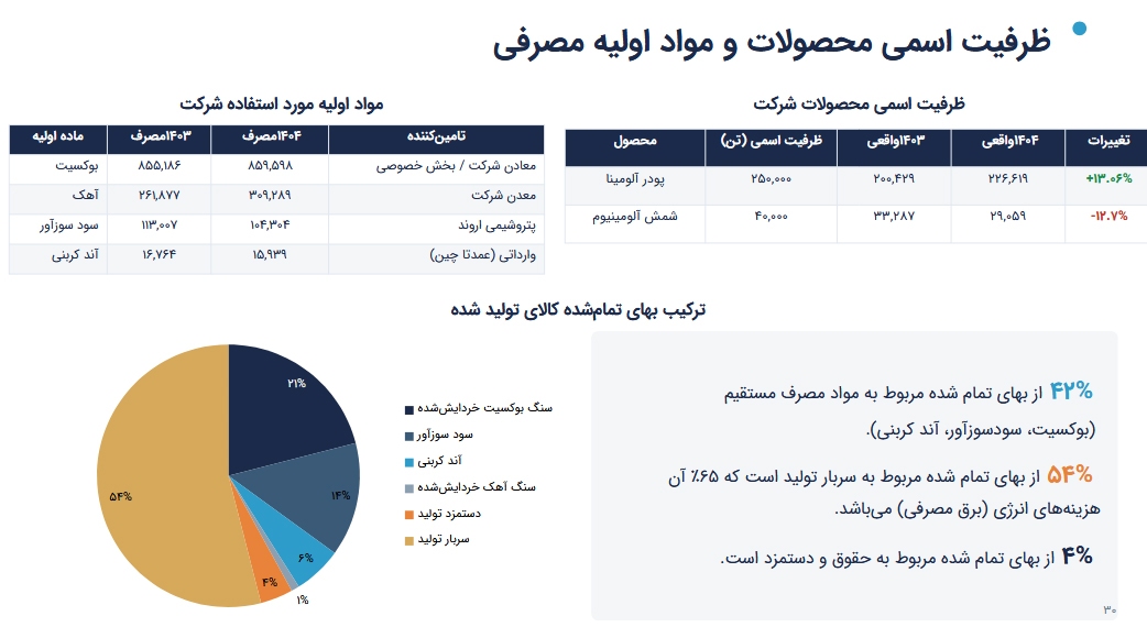 آلومینا رشد تولید پودر آلومینا را ثبت کرد