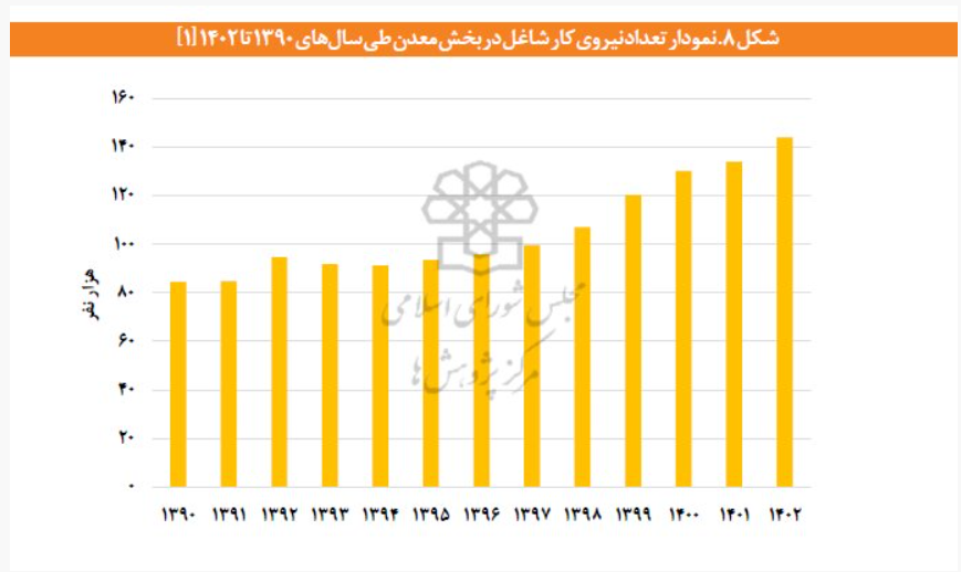افزایش ۷۱ درصدی نیروی کار و تغییر ساختار ارزش افزوده