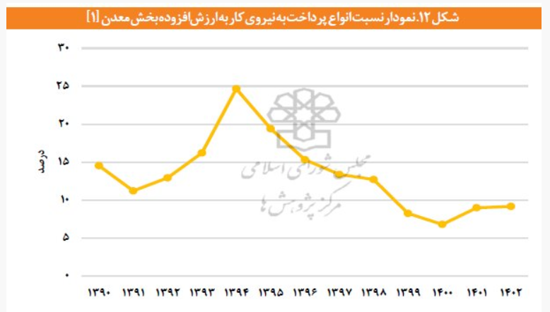 افزایش ۷۱ درصدی نیروی کار و تغییر ساختار ارزش افزوده