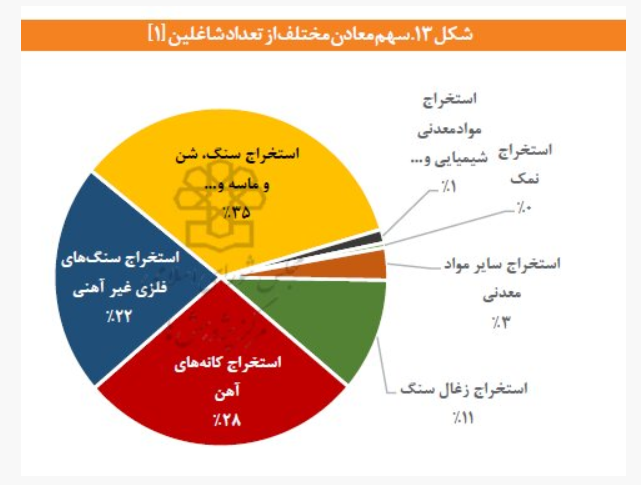 افزایش ۷۱ درصدی نیروی کار و تغییر ساختار ارزش افزوده