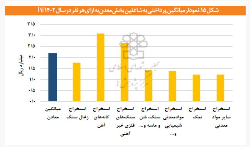 افزایش ۷۱ درصدی نیروی کار و تغییر ساختار ارزش افزوده