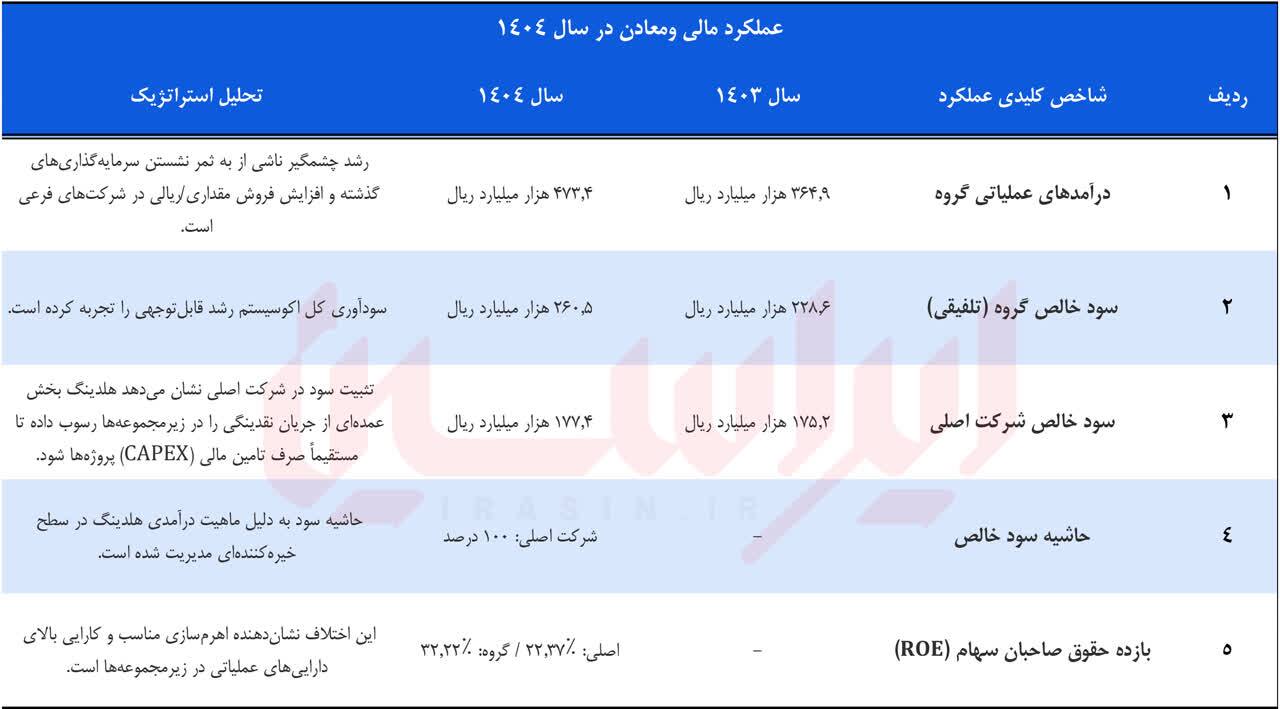 توسعه توام زیرساخت و زنجیره + صورتهای مالی ۱۴۰۴ توسعه توام زیرساخت و زنجیره + صورتهای مالی ۱۴۰۴