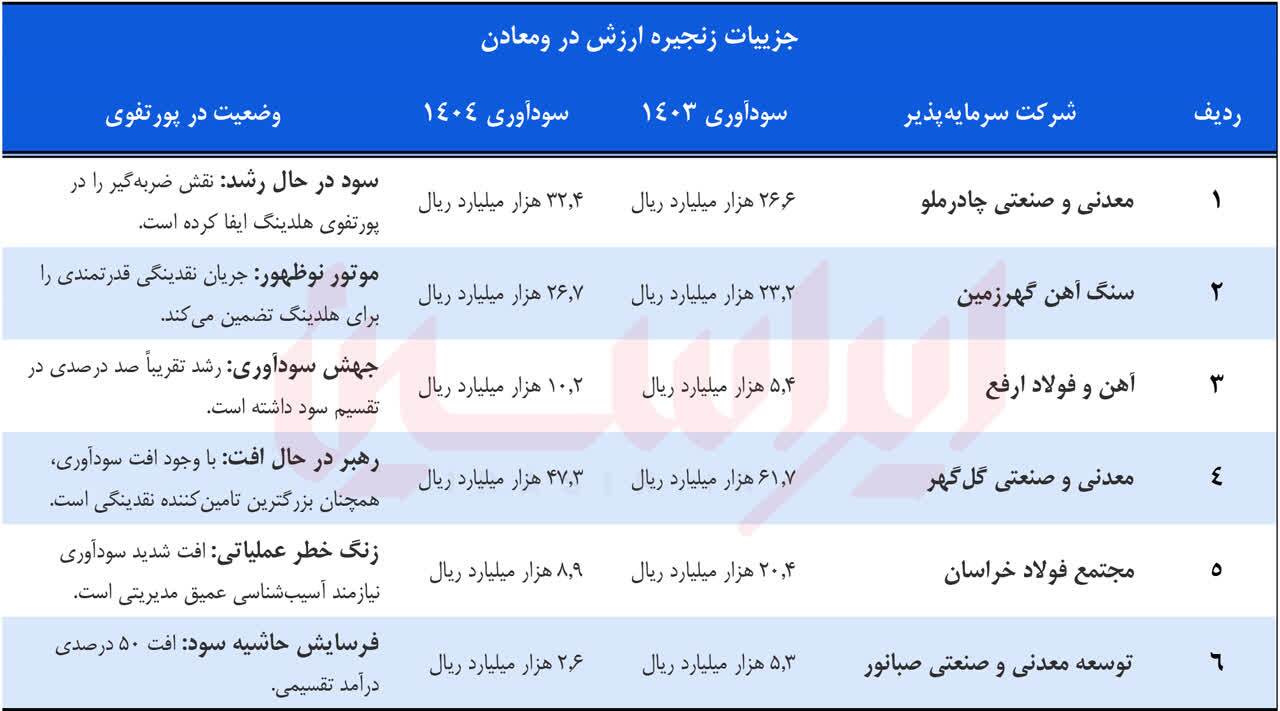 توسعه توام زیرساخت و زنجیره + صورتهای مالی ۱۴۰۴ توسعه توام زیرساخت و زنجیره + صورتهای مالی ۱۴۰۴