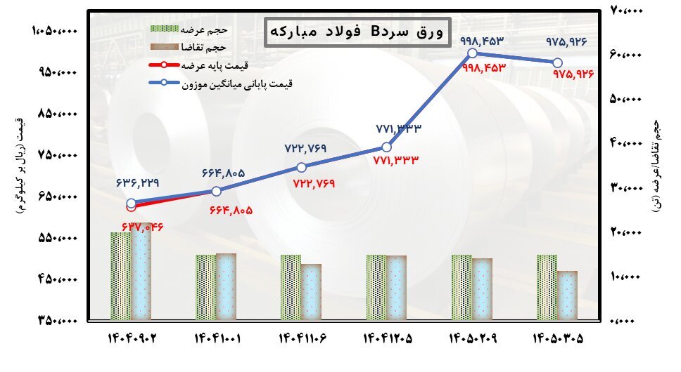 سایه دلار بر معاملات فولاد ایران سایه دلار بر معاملات فولاد ایران