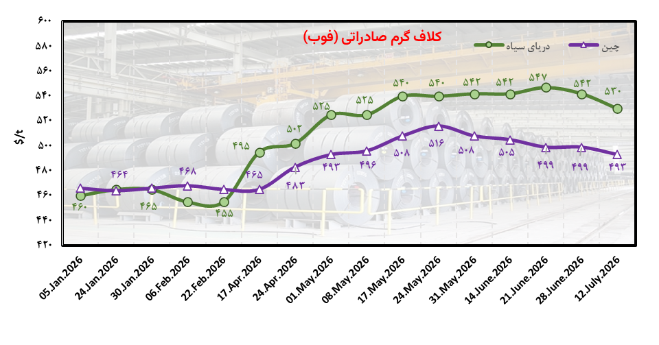 اروپا و خاورمیانه نبض فولاد جهانی اروپا و خاورمیانه نبض فولاد جهانی