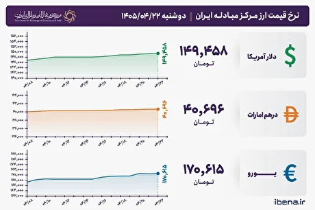 قیمت دلار و یورو مرکز مبادله ایران؛ امروز دوشنبه ۲۲ تیر ۱۴۰۵