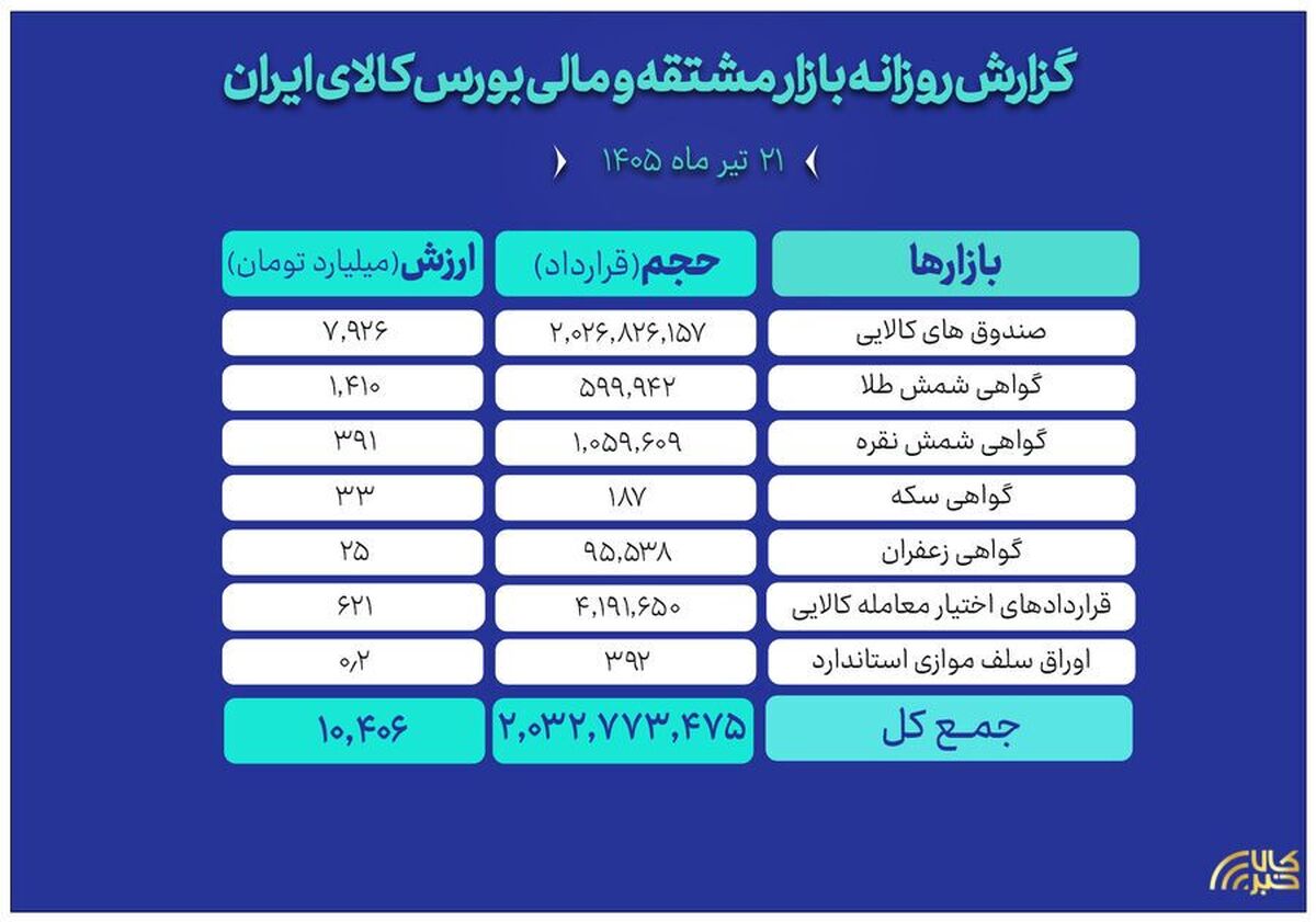 ثبت ارزش ۱۰ همتی بازار مالی و مشتقه بورس کالا