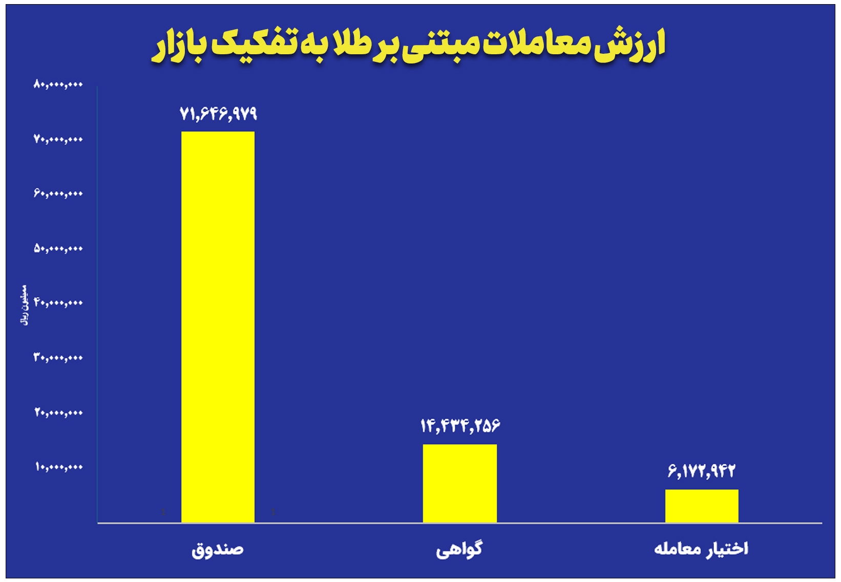 ارزش معاملات صندوق‌های طلا به ۷.۱ همت رسید
