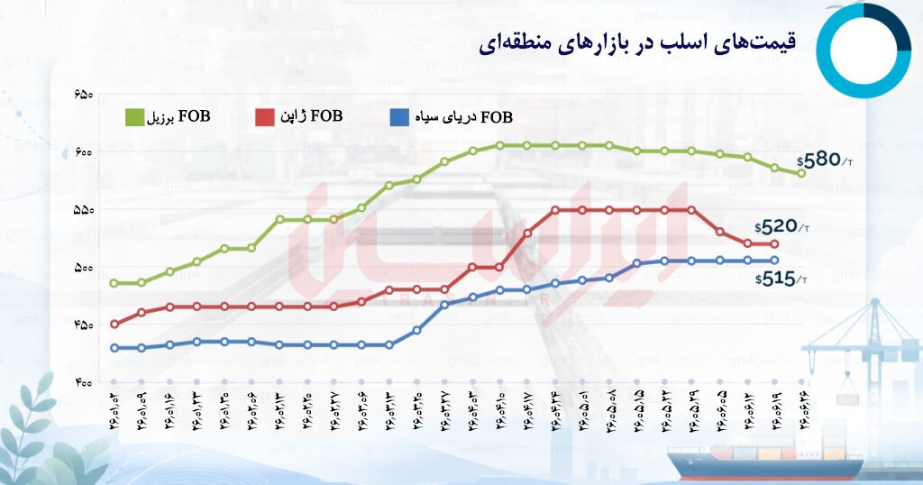 اصلاح قیمت در بازار جهانی اسلب