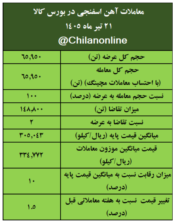 نتیجه معاملات آهن اسفنجی در بورس کالا/ بیشترین عرضه: ایمیدرو/ بالاترین قیمت معاملاتی: فجهان نتیجه معاملات آهن اسفنجی در بورس کالا/ بیشترین عرضه: ایمیدرو/ بالاترین قیمت معاملاتی: فجهان