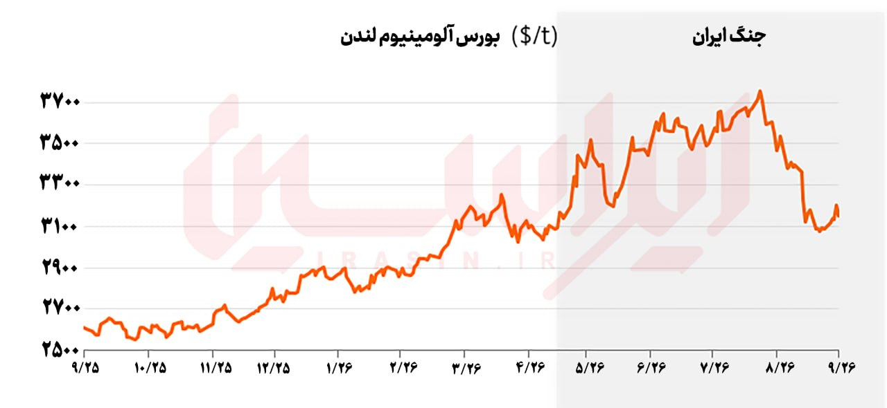 افت پیش‌بینی قیمت آلومینیوم