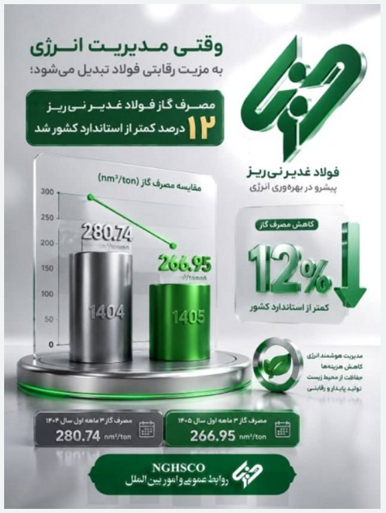 وقتی مدیریت گاز به مزیت اقتصادی تبدیل میشود/ فولاد غدیر نیریز چگونه در قلب بحران انرژی، مسیر بهرهوری را پیدا کرد؟ وقتی مدیریت گاز به مزیت اقتصادی تبدیل میشود/ فولاد غدیر نیریز چگونه در قلب بحران انرژی، مسیر بهرهوری را پیدا کرد؟