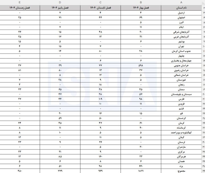 روند نزولی اشتغال در معادن طی سال گذشته