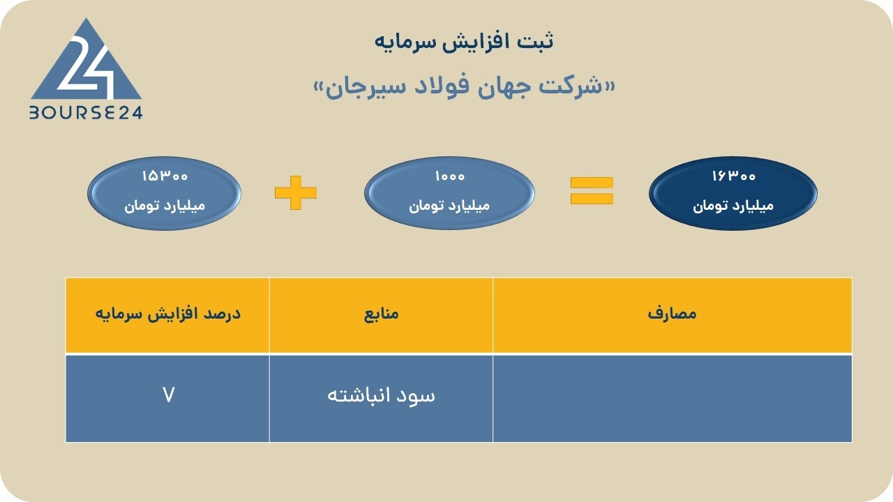 «فجهان» یک گام جلوتر رفت؛ مهر ثبت بر افزایش سرمایه ۱۰۰۰ میلیارد تومانی «فجهان» یک گام جلوتر رفت؛ مهر ثبت بر افزایش سرمایه ۱۰۰۰ میلیارد تومانی
