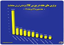 ۱۰ شرکت برتر بورس کالا در هفته منتهی به ۲۶ تیر معرفی شدند