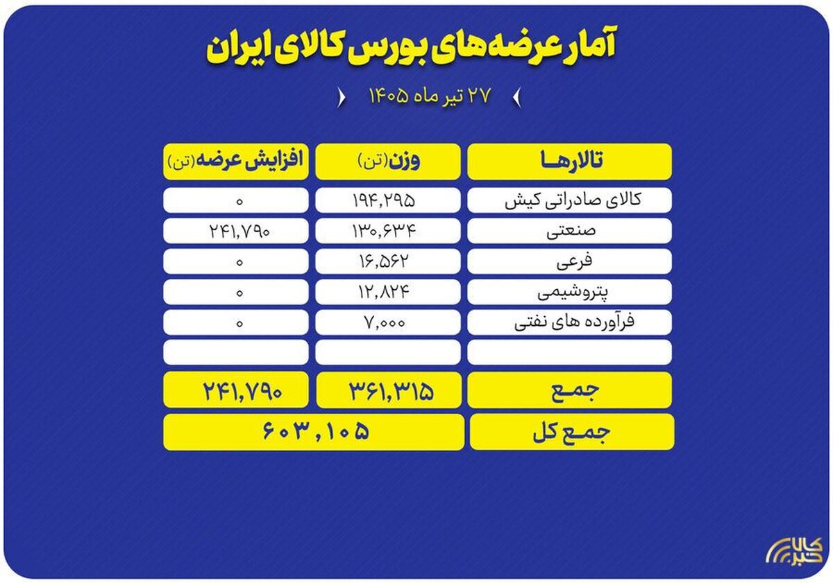 عرضه ۶۰۳ هزار تنی انواع محصول در تالار‌های بورس کالا