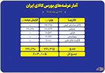 عرضه ۶۰۳ هزار تنی انواع محصول در تالار‌های بورس کالا