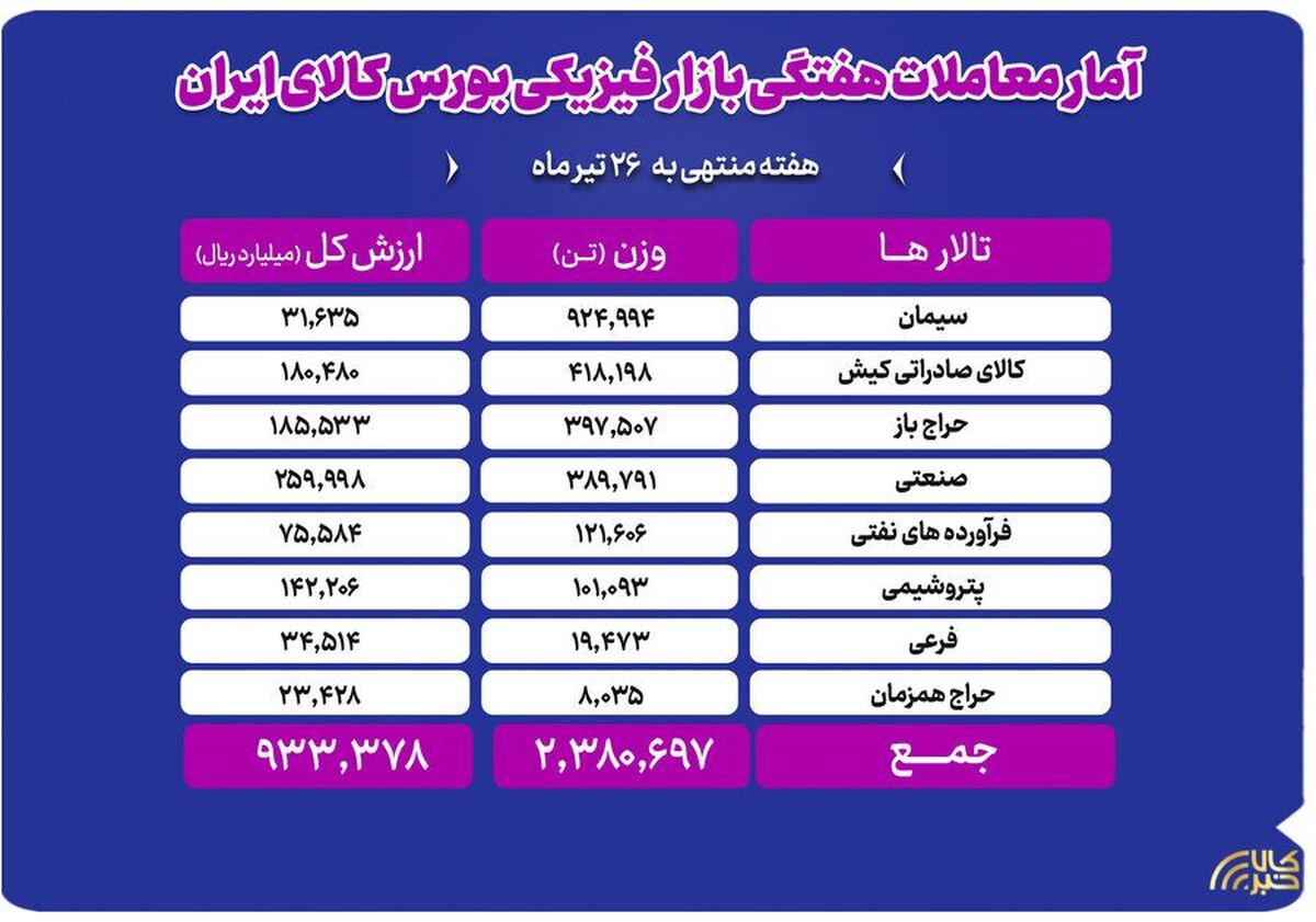 دادوستد ۲ میلیون و ۳۸۰ هزار تن محصول در بازار فیزیکی بورس کالا
