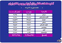 دادوستد ۲ میلیون و ۳۸۰ هزار تن محصول در بازار فیزیکی بورس کالا