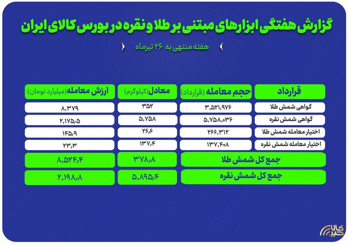 معامله ۳۵۲ کیلوگرم شمش طلا و ۵ تن شمش نقره در بورس کالا