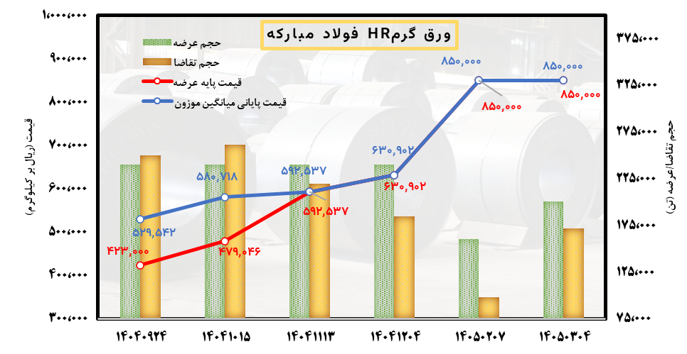نوسان در بازار، پایداری در زنجیره تامین نوسان در بازار، پایداری در زنجیره تامین