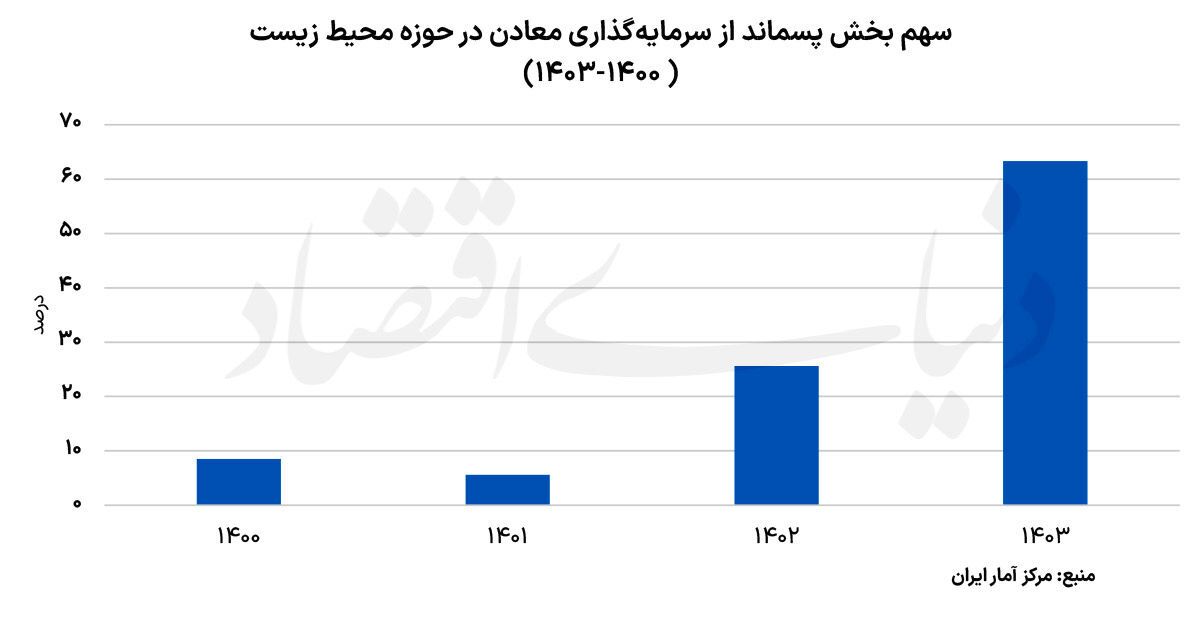 ضایعات معدنی در مسیر صعودی