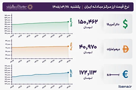 قیمت دلار و یورو مرکز مبادله ایران؛ امروز یکشنبه ۲۸ تیر ۱۴۰۵
