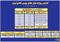 ارزش معاملات صندوق‌های طلا به ۱۳ همت رسید
