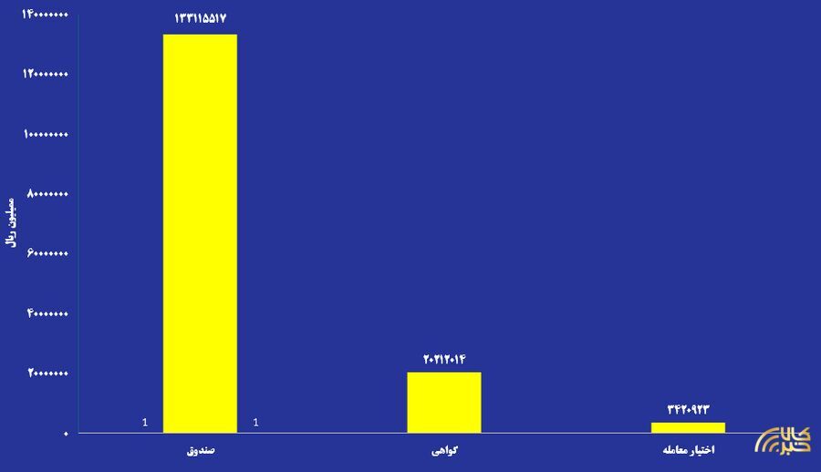 ارزش معاملات صندوقهای طلا به ۱۳ همت رسید ارزش معاملات صندوقهای طلا به ۱۳ همت رسید