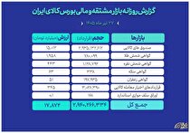 ثبت ارزش ۱۷.۸همتی بازار مالی و مشتقه بورس کالا