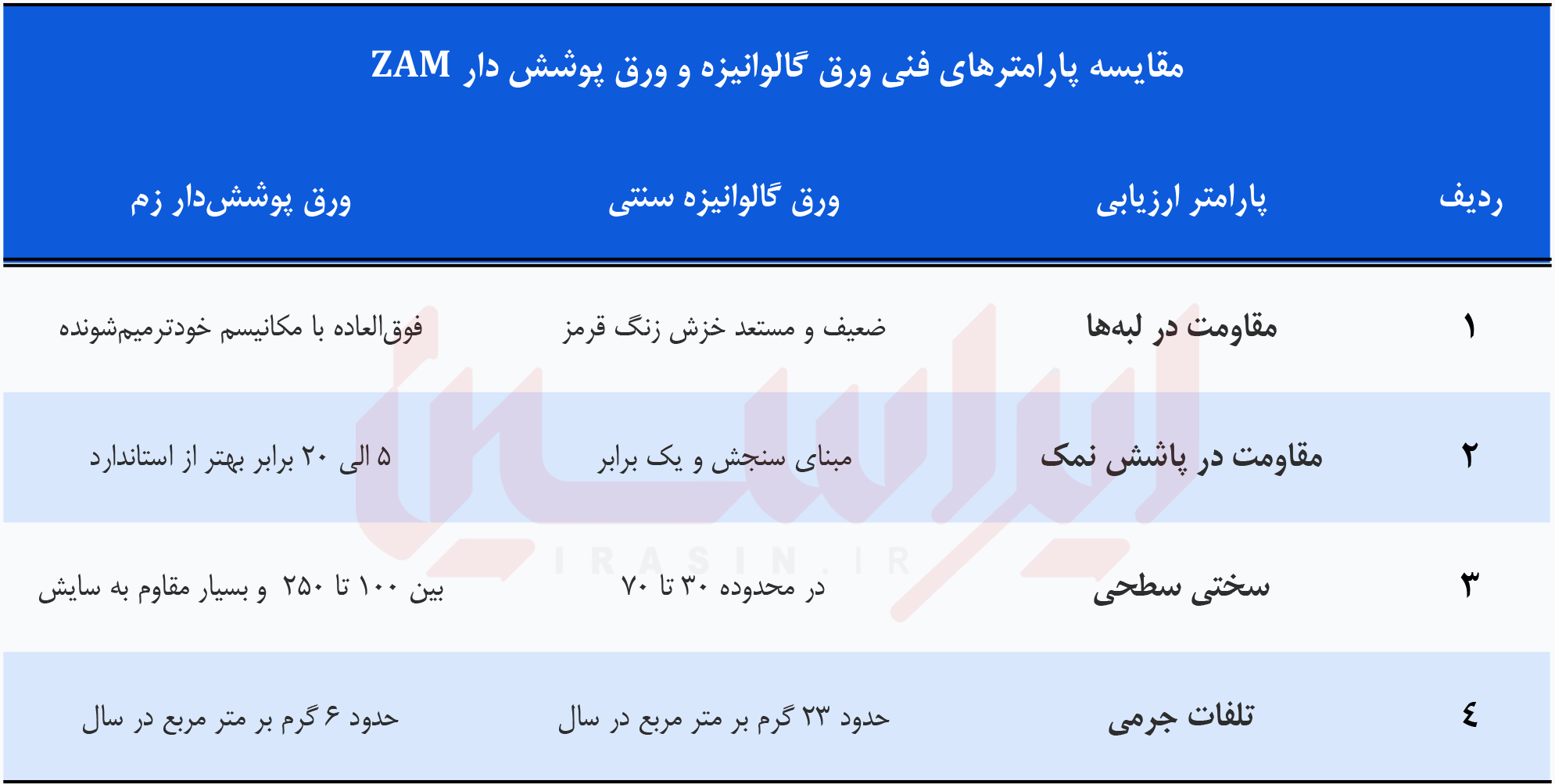 ورق ZAM؛ پاسخ صنعتی به نیازهای پیچیده بازار فولاد ورق ZAM؛ پاسخ صنعتی به نیازهای پیچیده بازار فولاد