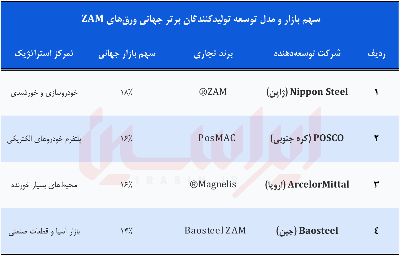 ورق ZAM؛ پاسخ صنعتی به نیازهای پیچیده بازار فولاد ورق ZAM؛ پاسخ صنعتی به نیازهای پیچیده بازار فولاد