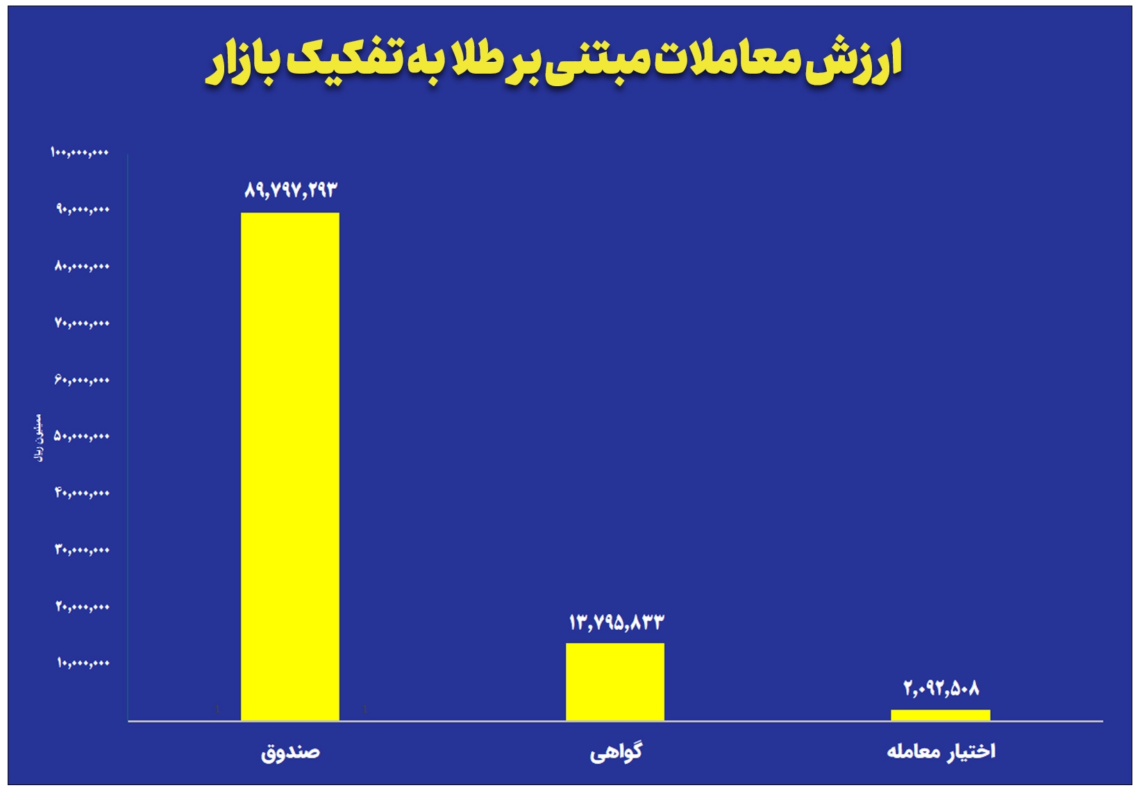 ارزش معاملات صندوقهای طلا به ۹ همت رسید ارزش معاملات صندوقهای طلا به ۹ همت رسید