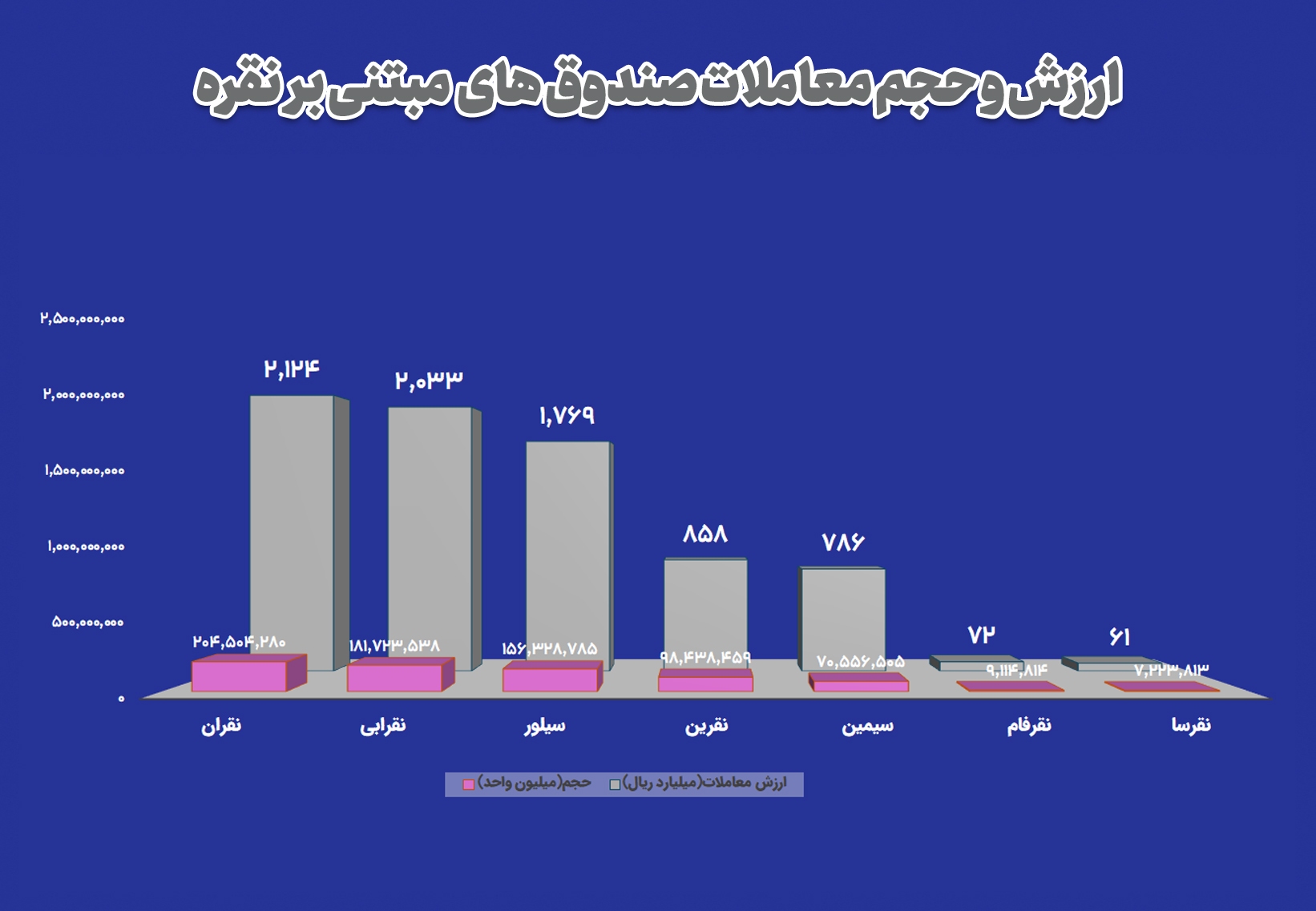 عملکرد بازار نقره در بورس کالا؛ از گواهی سپرده تا قراردادهای اختیار معامله عملکرد بازار نقره در بورس کالا؛ از گواهی سپرده تا قراردادهای اختیار معامله