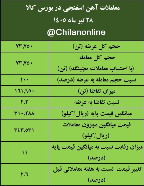 نتیجه معاملات آهن اسفنجی در بورس کالا/ بیشترین عرضه: ایمیدرو/ بالاترین قیمت معاملاتی: فسبزوار نتیجه معاملات آهن اسفنجی در بورس کالا/ بیشترین عرضه: ایمیدرو/ بالاترین قیمت معاملاتی: فسبزوار