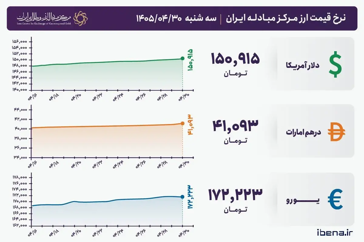 قیمت دلار و یورو مرکز مبادله ایران؛ امروز سه‌شنبه ۳۰ تیر ۱۴۰۵