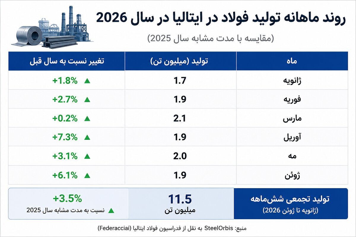 رشد فولاد ایتالیا با محور محصولات طویل