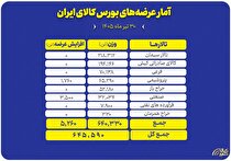 نگاهی به عرضه‌های امروز بورس کالا